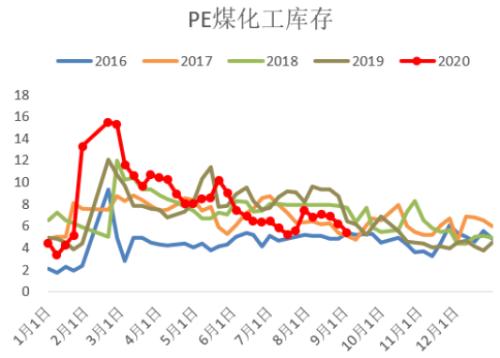 边际利多塑料迎风飘扬，中期仍需关注供应增量