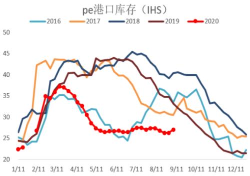 边际利多塑料迎风飘扬，中期仍需关注供应增量