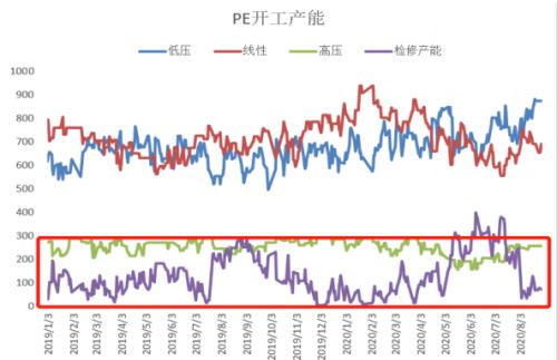 边际利多塑料迎风飘扬，中期仍需关注供应增量