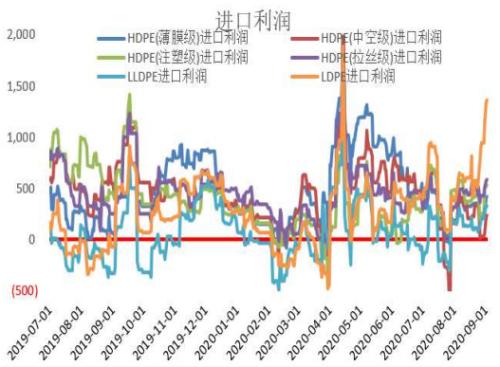 边际利多塑料迎风飘扬，中期仍需关注供应增量