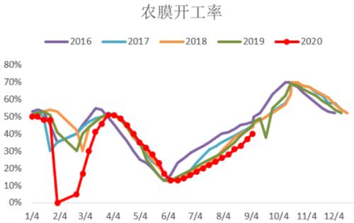 边际利多塑料迎风飘扬，中期仍需关注供应增量