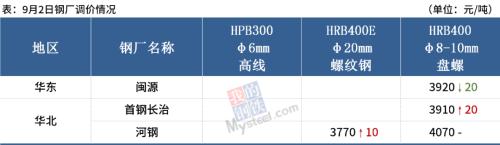 期钢“V”型走势，钢价还有上涨空间吗？