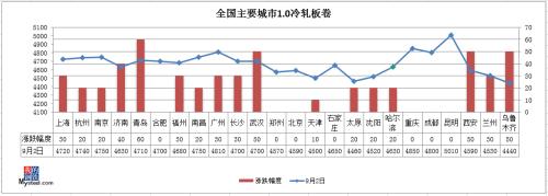 期钢“V”型走势，钢价还有上涨空间吗？