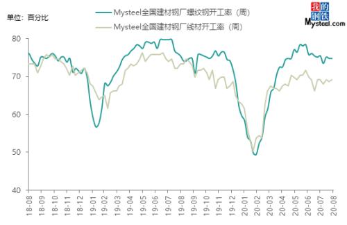 “金九”旺季，建筑钢材价格大涨么？