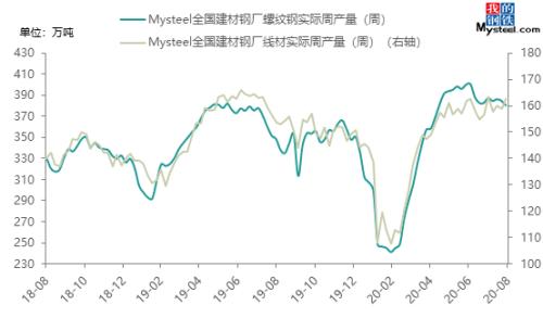 “金九”旺季，建筑钢材价格大涨么？