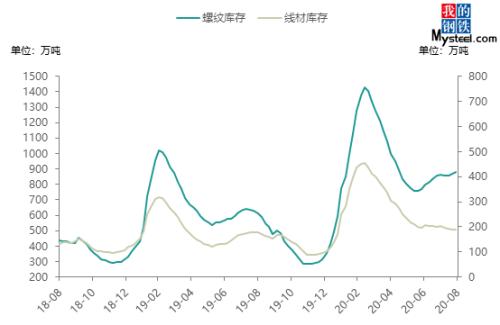 “金九”旺季，建筑钢材价格大涨么？