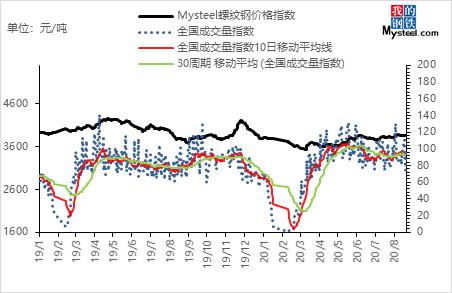 “金九”旺季，建筑钢材价格大涨么？