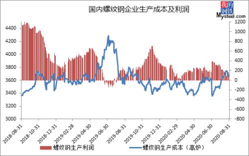 “金九”旺季，建筑钢材价格大涨么？