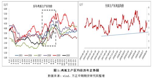 【鸡蛋】蛋鸡高存栏压力仍存 期价注入节后落价预期