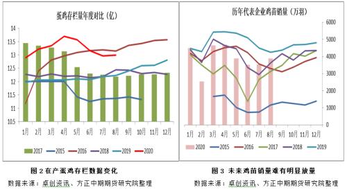 【鸡蛋】蛋鸡高存栏压力仍存 期价注入节后落价预期