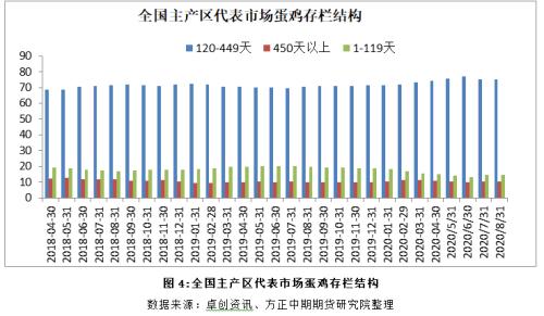 【鸡蛋】蛋鸡高存栏压力仍存 期价注入节后落价预期