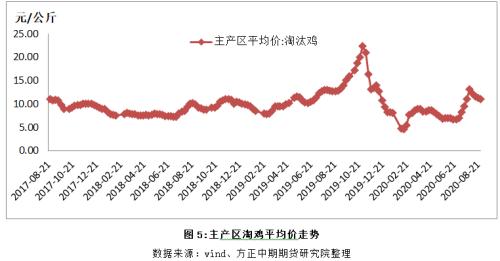 【鸡蛋】蛋鸡高存栏压力仍存 期价注入节后落价预期