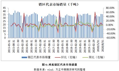 【鸡蛋】蛋鸡高存栏压力仍存 期价注入节后落价预期