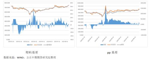 【聚烯烃】飓风干扰仍在 聚烯烃牛市行情或到来