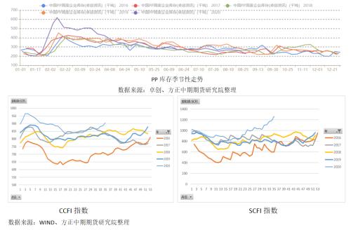 【聚烯烃】飓风干扰仍在 聚烯烃牛市行情或到来