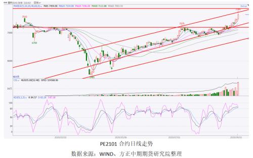 【聚烯烃】飓风干扰仍在 聚烯烃牛市行情或到来