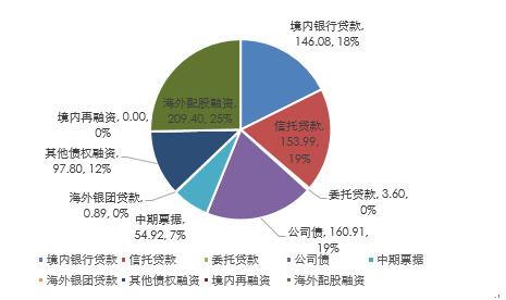 【房企融资】“三道红线”压顶，8月40房企融资额收紧16.49%！