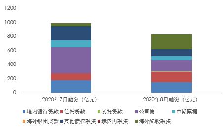 【房企融资】“三道红线”压顶，8月40房企融资额收紧16.49%！