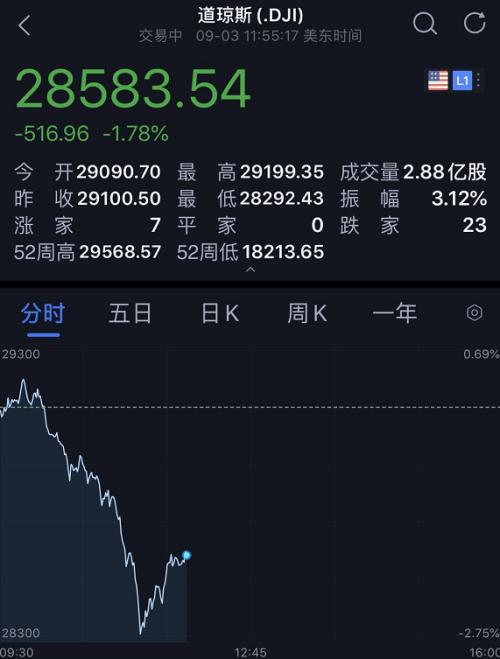 深夜惊魂！美股突发闪崩：一度暴跌800点，纳指狂泻5%，苹果、特斯拉等科技股跌惨了！特朗普要慌了？