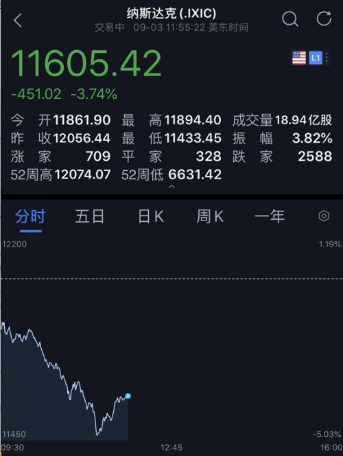 深夜惊魂！美股突发闪崩：一度暴跌800点，纳指狂泻5%，苹果、特斯拉等科技股跌惨了！特朗普要慌了？