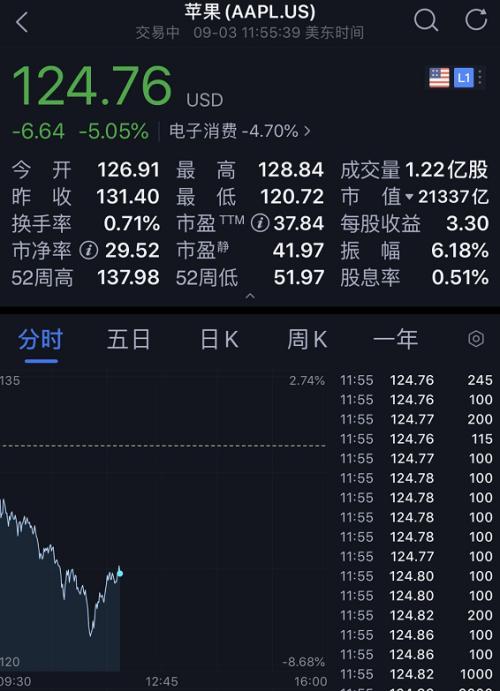 深夜惊魂！美股突发闪崩：一度暴跌800点，纳指狂泻5%，苹果、特斯拉等科技股跌惨了！特朗普要慌了？