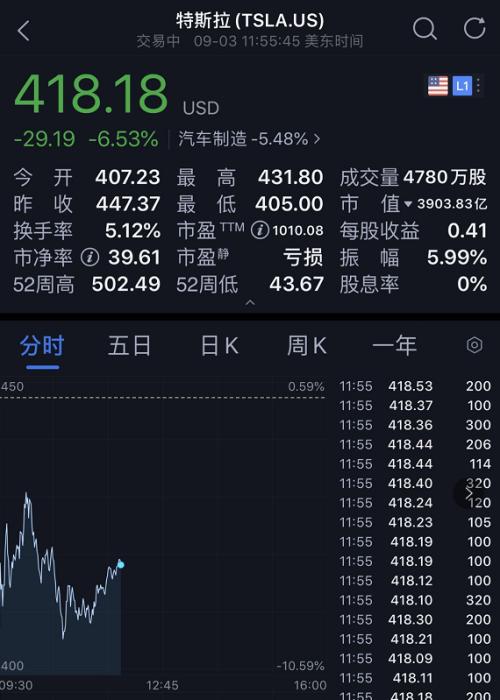 深夜惊魂！美股突发闪崩：一度暴跌800点，纳指狂泻5%，苹果、特斯拉等科技股跌惨了！特朗普要慌了？