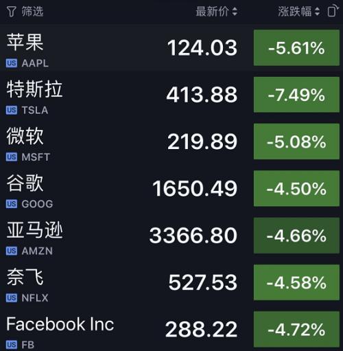 深夜惊魂！美股突发闪崩：一度暴跌800点，纳指狂泻5%，苹果、特斯拉等科技股跌惨了！特朗普要慌了？
