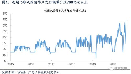 广发固收：9月国债、地方债供给压力有多大？约1万亿元