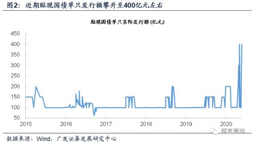 【广发固收刘郁团队】9月国债、地方债供给压力有多大？约1万亿元