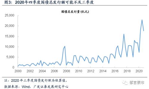 【广发固收刘郁团队】9月国债、地方债供给压力有多大？约1万亿元