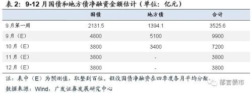 【广发固收刘郁团队】9月国债、地方债供给压力有多大？约1万亿元