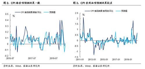 庖丁解“数”，还原CPI测算模型