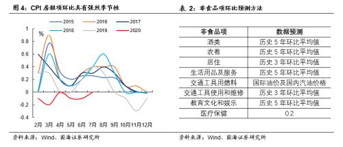 庖丁解“数”，还原CPI测算模型