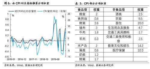 庖丁解“数”，还原CPI测算模型