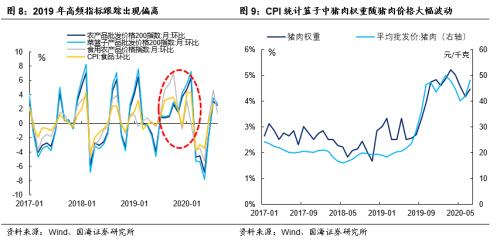 庖丁解“数”，还原CPI测算模型