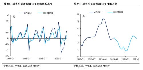 庖丁解“数”，还原CPI测算模型