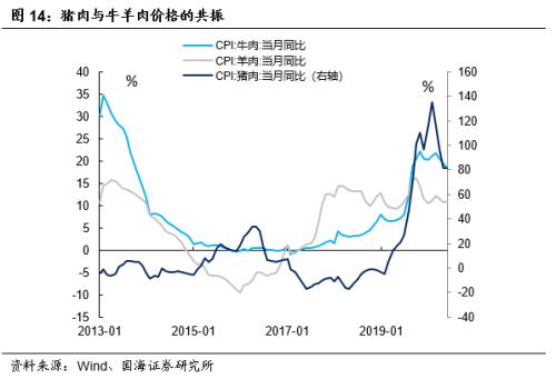 庖丁解“数”，还原CPI测算模型