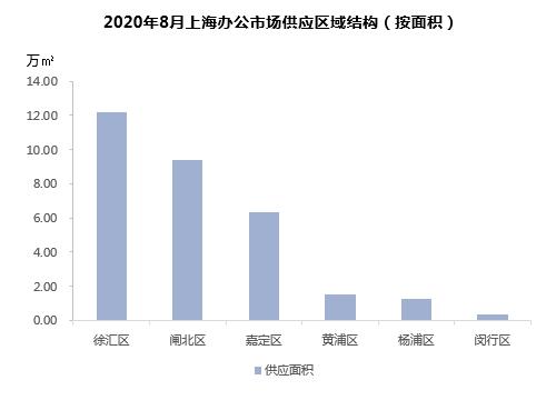 【上海商办月报】8月商办市场供应成交创今年新高，均价大幅上涨！