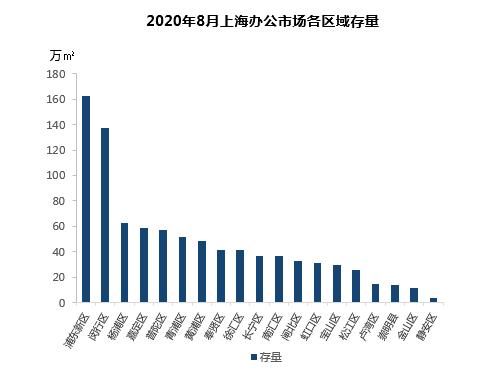【上海商办月报】8月商办市场供应成交创今年新高，均价大幅上涨！