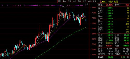 套现13亿,美的回应董事长减持!原因是这个…三季度收入要强势增长!