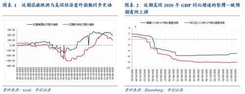 【华创宏观·张瑜团队】欧元短期或将走弱，长期依旧看好——海外周报第24期