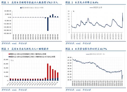 张瑜：美国各部门就业人口修复几何？——8月美国非农就业点评