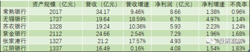 常熟银行净利增速仅为1.38%，资本充足率略有下滑，欲控股镇江农商行