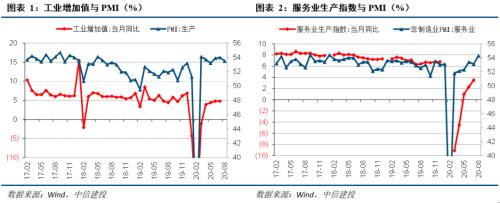 中信建投宏观：预计8月经济数据普遍靓丽