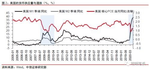 社融去哪了（上）：通胀与社融的背离