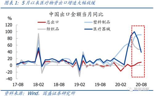 国盛宏观：出口持续强劲的背后