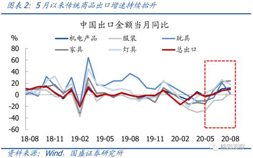 出口持续强劲的背后【国盛宏观熊园团队】