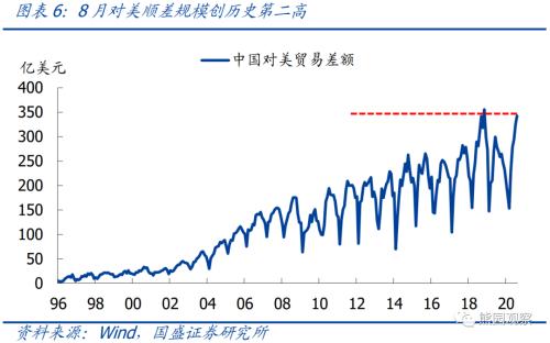 出口持续强劲的背后【国盛宏观熊园团队】