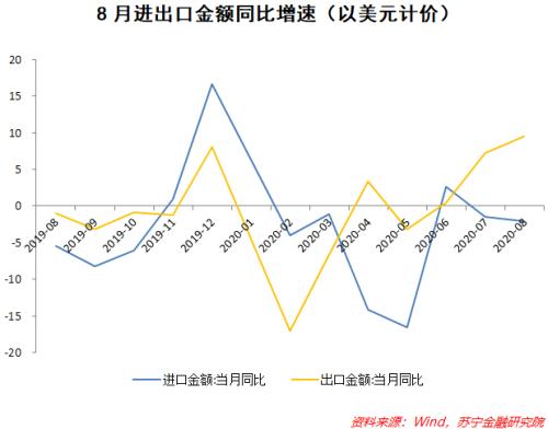 苏宁金融研究院：8月进出口数据背后的中国经济真相