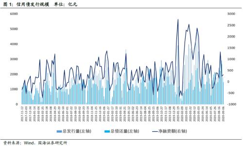 靳毅：企业发行利率上行，净融资额持续回落